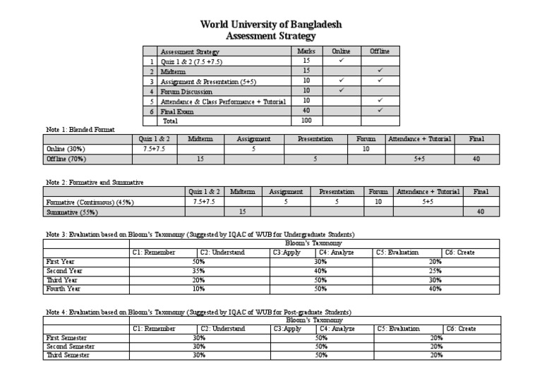 Assessment Strategy of WUB | PDF