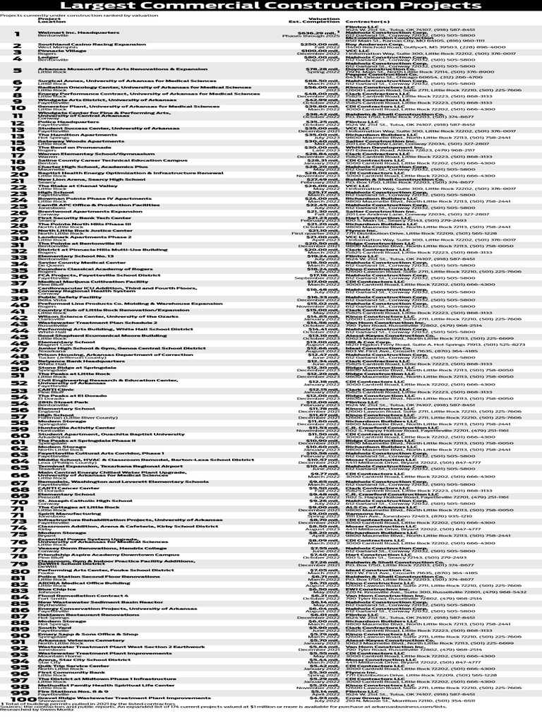 2021-commercial-construction-projects-list-pdf-little-rock-arkansas