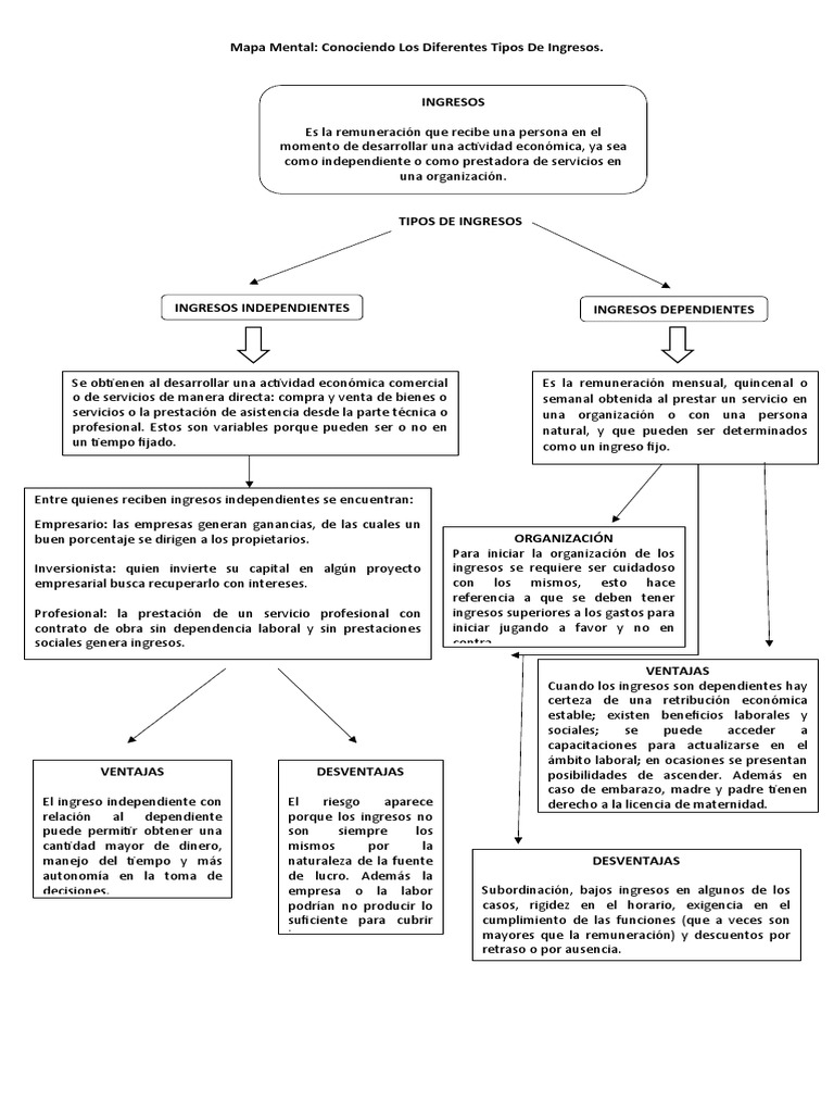 Mapa Mental Conociendo Los Diferentes Tipos de Ingresos | PDF | Salario ...