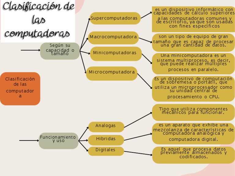 Clasificación de Las Computadora PDF