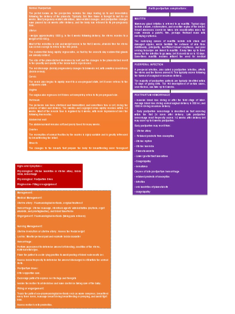 Postpartum Physiological Changes Basic Concept Map