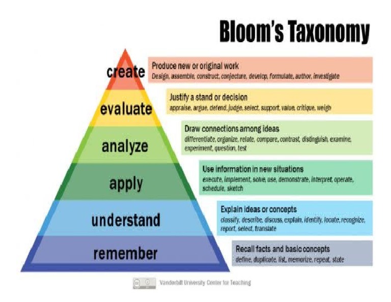 Bloom's Taxonomy PDF