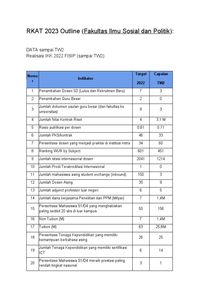 Kinerja FISIP 2022: Realisasi dan Target | PDF | Seni