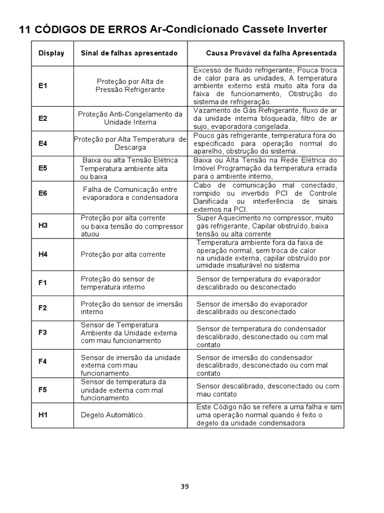 Códigos de Erro para Ar-Condicionado Gree | PDF | Ar condicionado ...