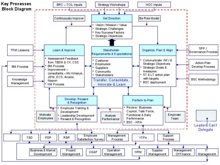 Key Processes Block Diagram | PDF | Business | Accountability