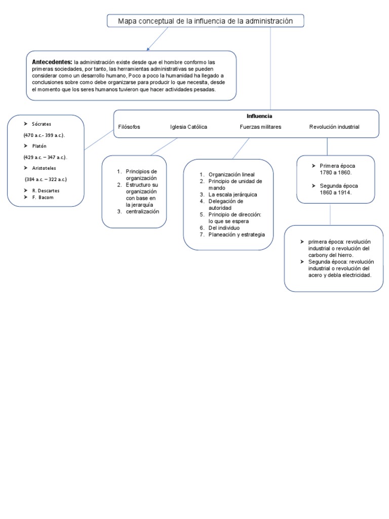 Mapa Conceptual de La Administración | PDF