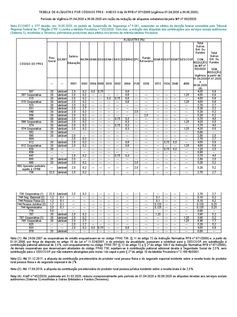 Tabela de Alíquotas Por Códigos Fpas PDF Ajuda humanitária Brasil