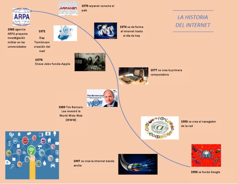 Historia Del Internet | PDF