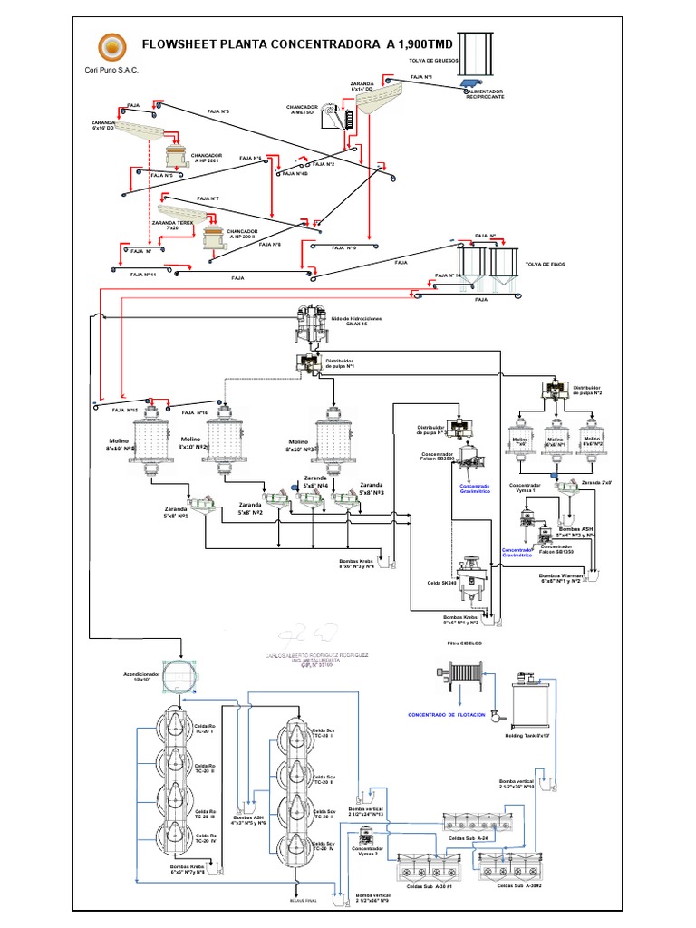 Diagrama de Flujo Planta Concentradora | PDF
