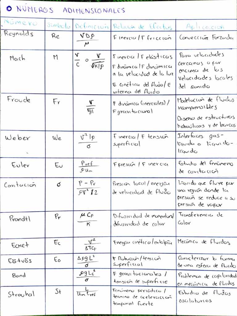 Tabla Números Adimensionales | PDF
