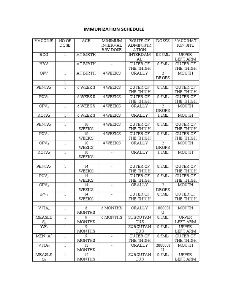 A Comprehensive Guide to the Recommended Immunization Schedule for ...