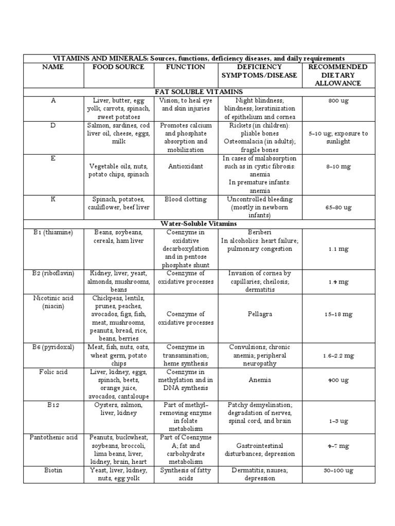 Vitamins and Minerals PDF Vitamin Magnesium