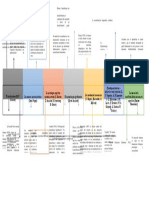 Linea de Tiempo Teorias Del Aprendizaje