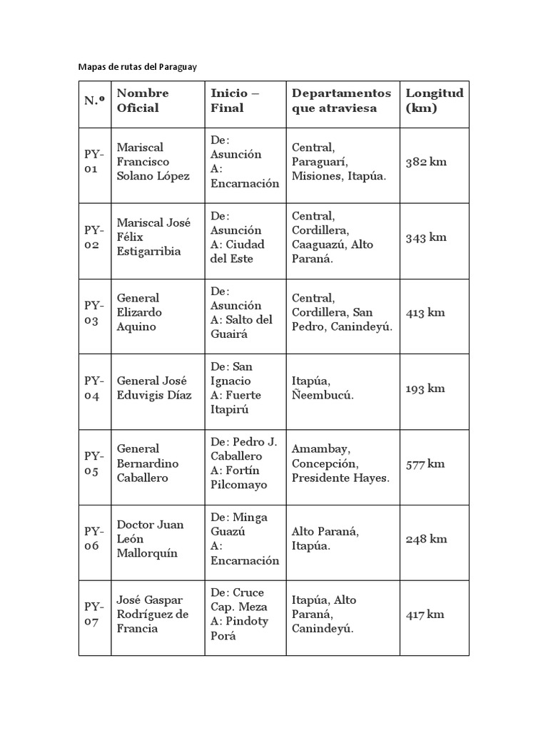 0 Rutas Del Paraguay PDF