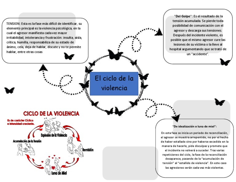Fases del Ciclo de la Violencia | PDF | Agresión | Violencia