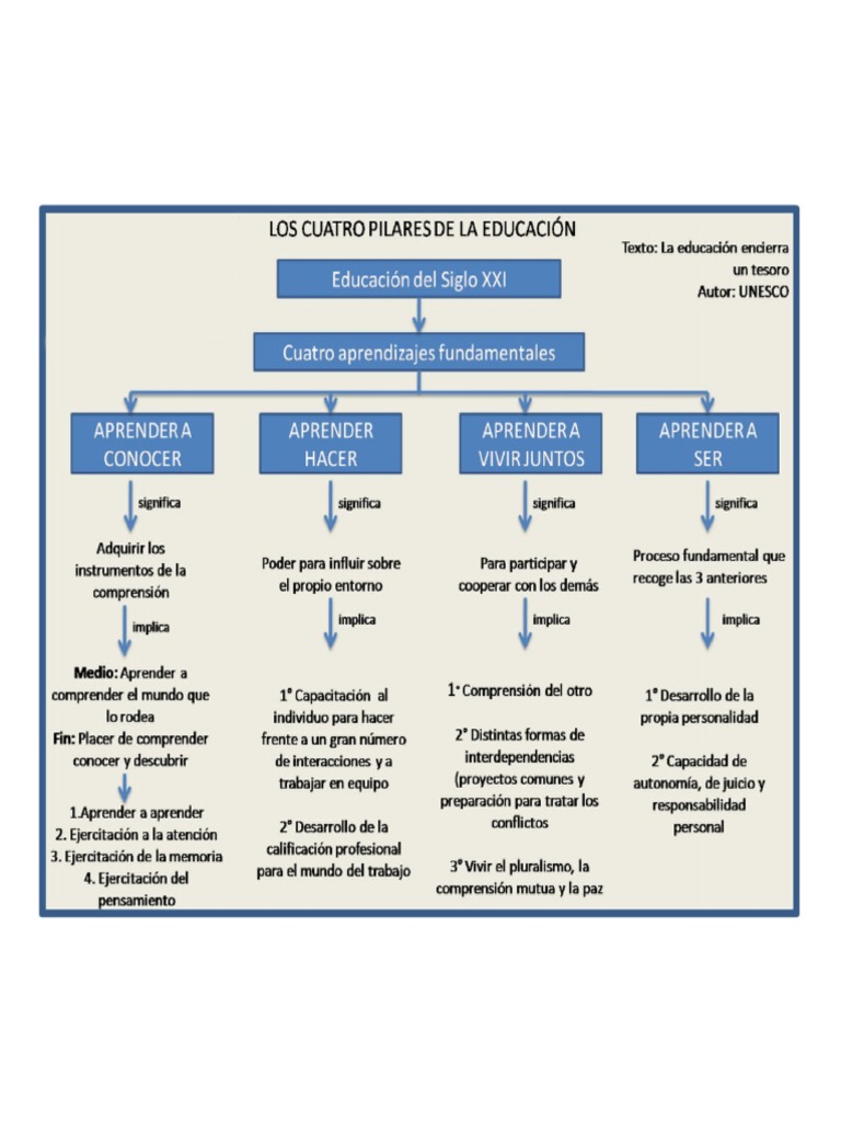 Esquema 4 Pilares de La Educacion | PDF