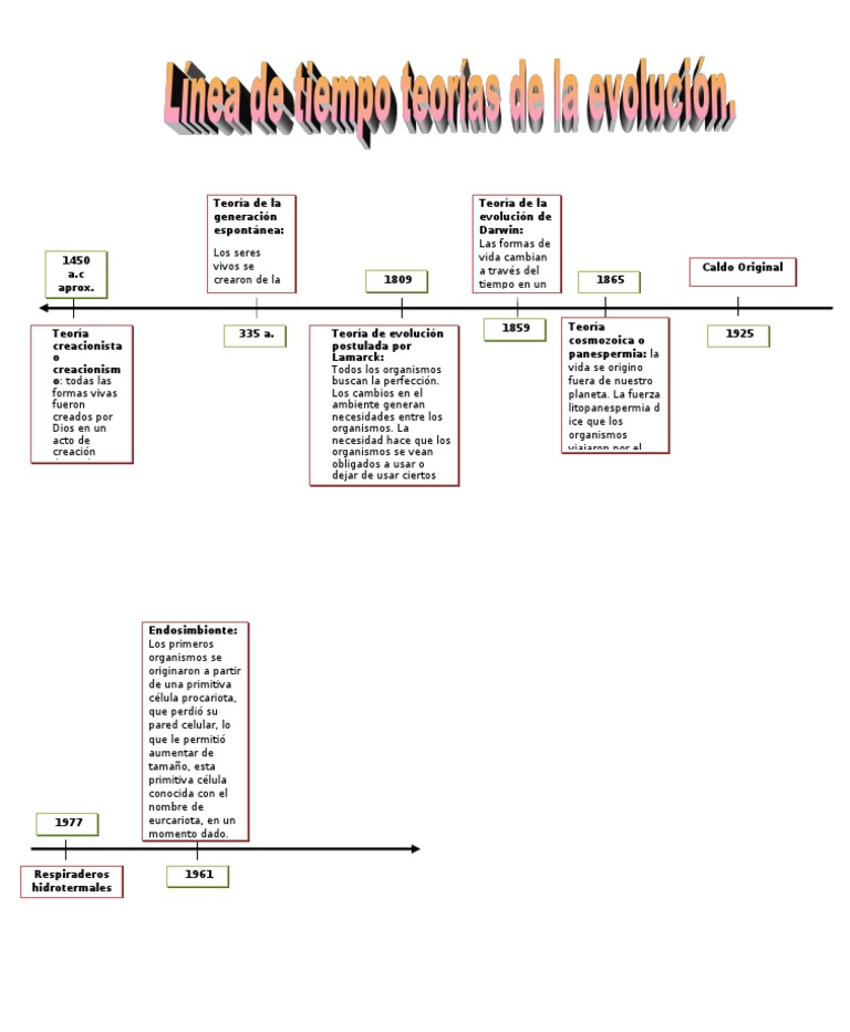 linea de tiempo teorias de la