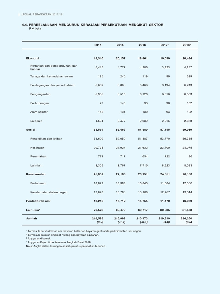 Belanjawan 2014-2018 | PDF