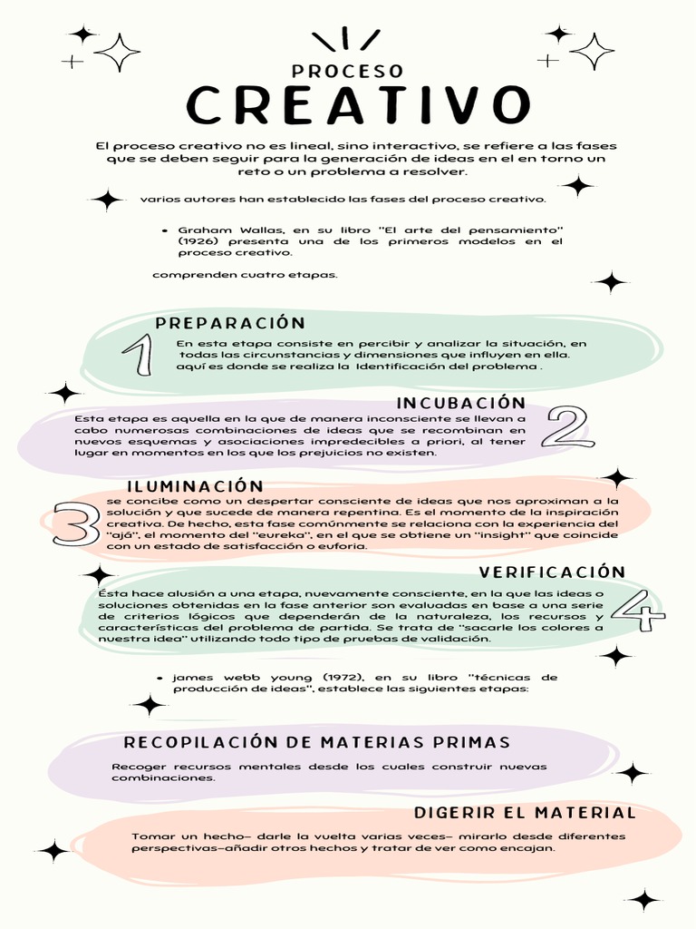 Etapas del Proceso Creativo según Wallas | PDF | Pensamiento | Mente
