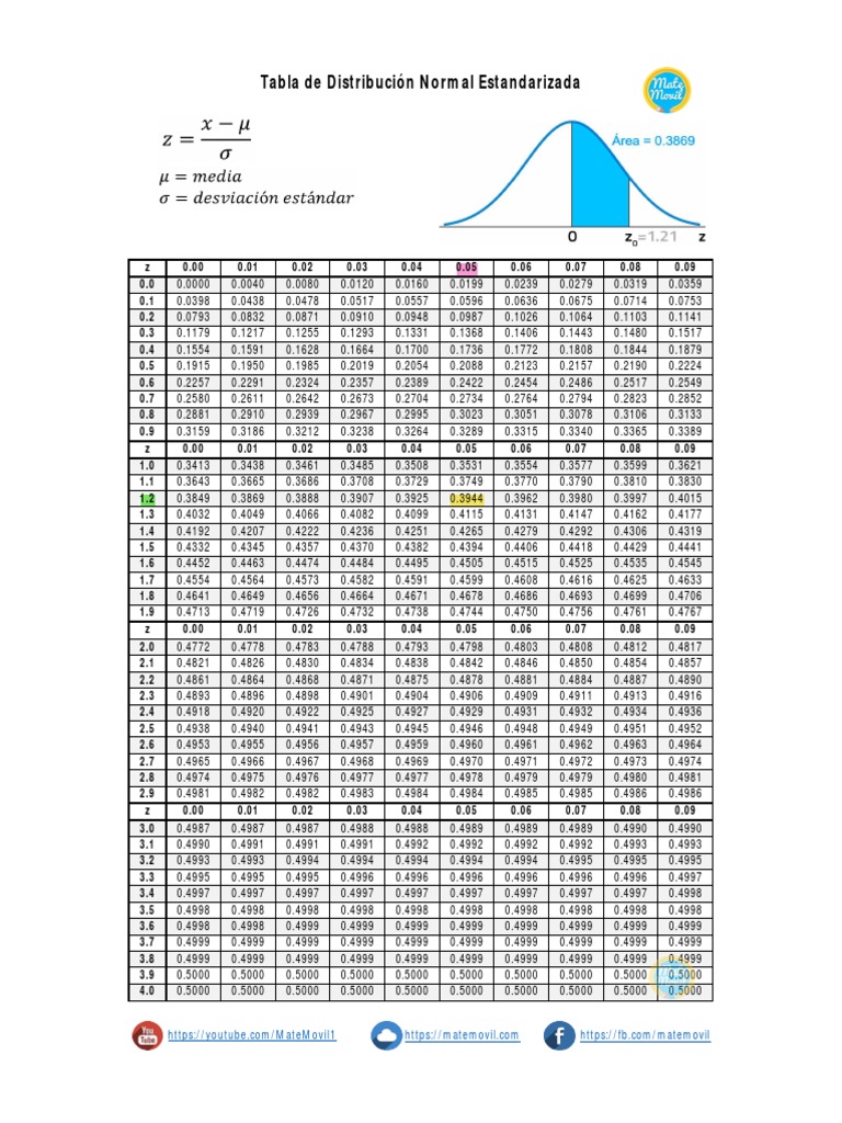 Tabla Z Distribuci n Normal Estandarizada MateMovil PDF