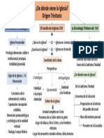 Origen Trinitario de La Iglesia - Infografía