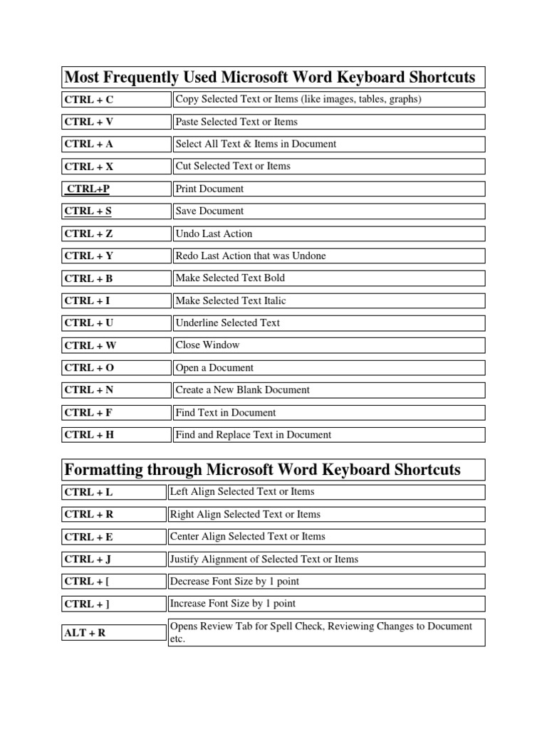 Most Frequently Used Microsoft Word Keyboard Shortcuts PDF