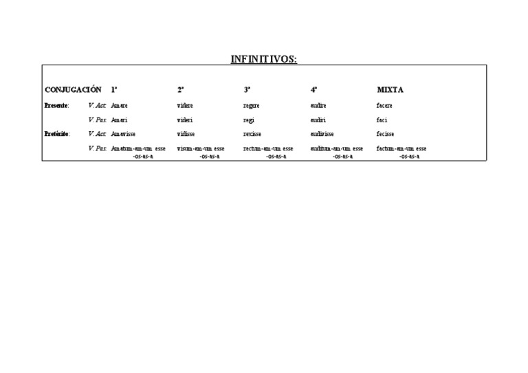 Infinitivos Latín PDF