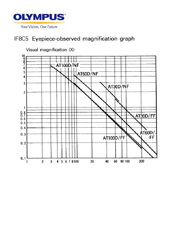 Magnification Chart For IF8C5 | PDF