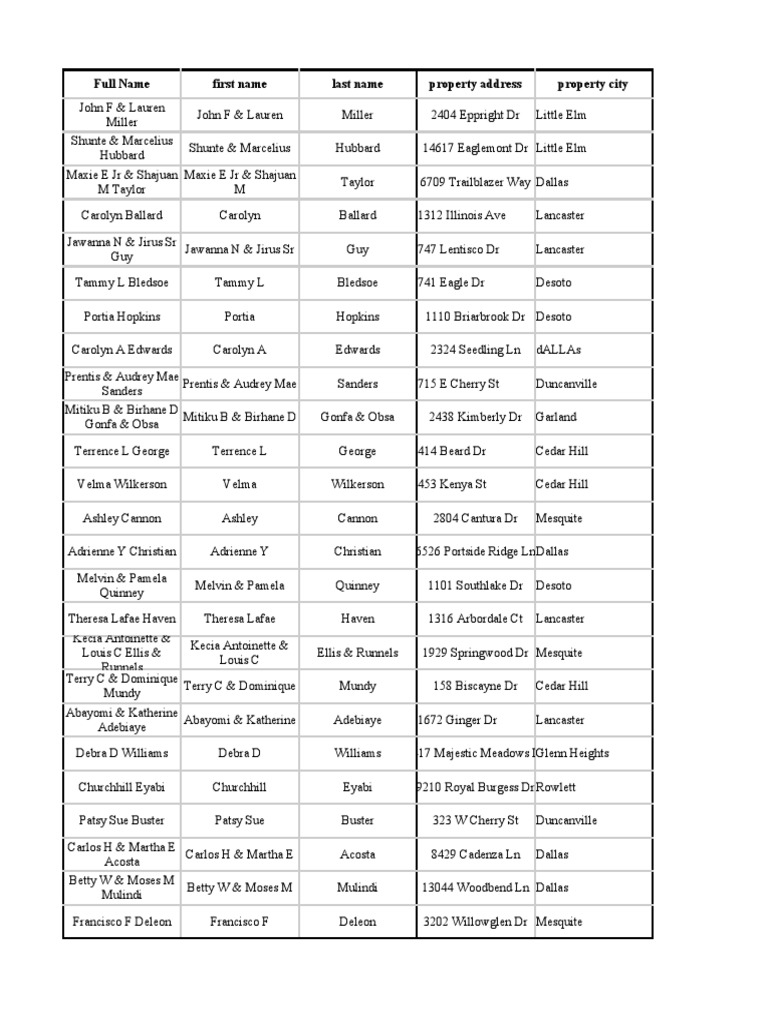 Property Owner List by Texas Cities | PDF