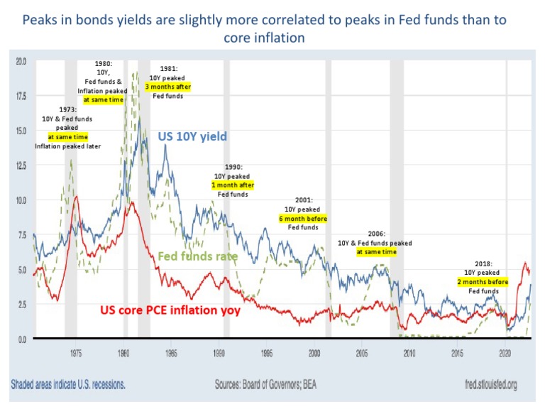 10y Yield Vs Fed Funds Vs Core Iinflation | PDF