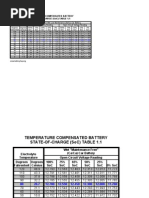 Temperature Compensated Battery State-Of-Charge (Soc) Table 1.1