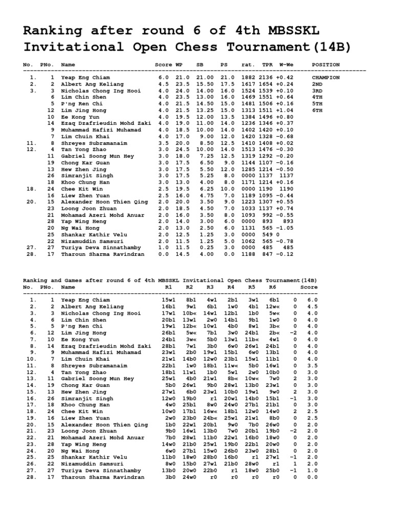 Round 6 Rankings: MBSSKL Chess Tournament | PDF