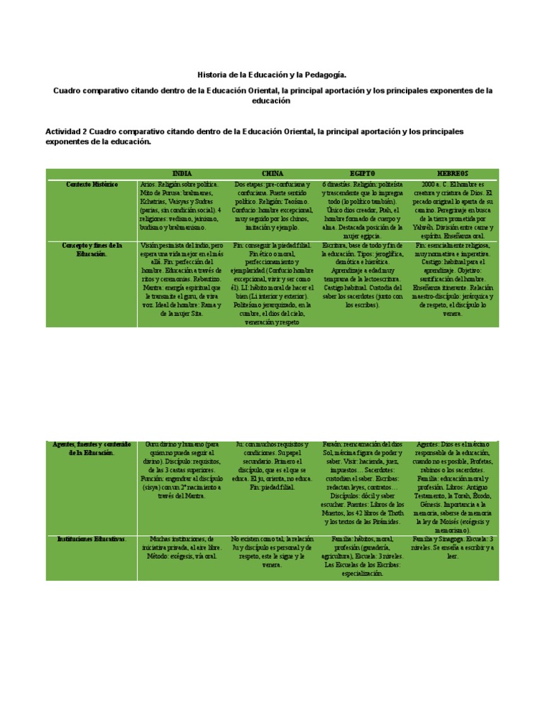 Cuadro Comparativo Citando Dentro de La Educación Oriental, La
