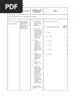 Tax Nature of Tax Deductions and Exemptions Rates: 1. Taxes On Income and Profits. Income Tax Proclamation No. 286/2002