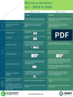 ASME Y14.5 2009 Vs 2018 Comparison Chart