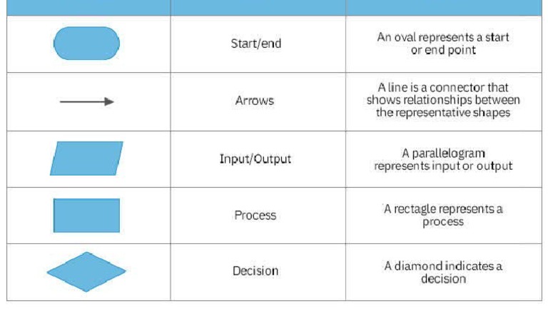 Flowchart Symbols | PDF