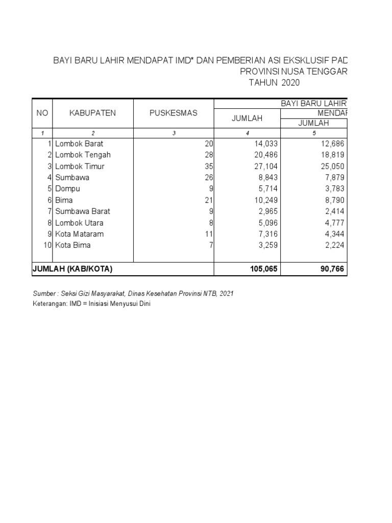 Bayi Baru Lahir Mendapat Imd Pemberian Asi Eksklusif Pada Bayi Kurang