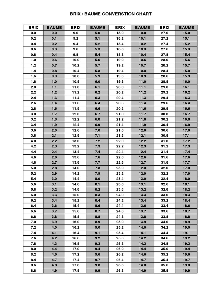 Brix and Baume Conversion Chart | PDF