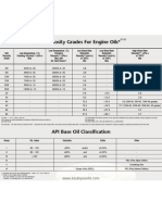 SAE Viscosity Classification