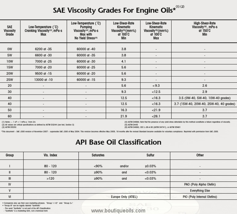SAE Viscosity Classification Motor Oil Lubrication Free 30day