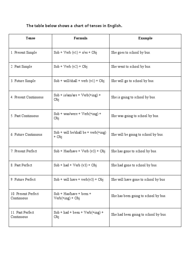 English Tenses and Formulas Guide | PDF | Perfect (Grammar) | Language ...
