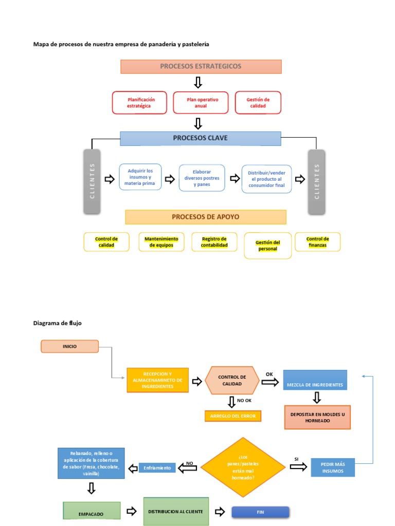 Mapa de procesos en panadería y pastelería | PDF | Panes | Postres