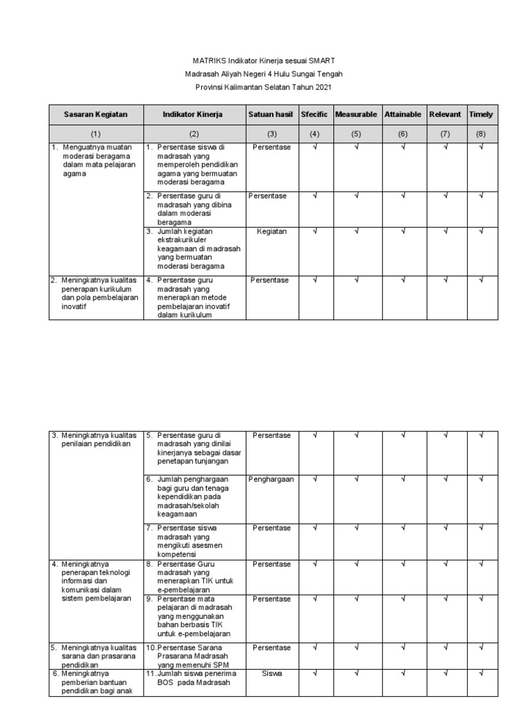 Indikator Kinerja Madrasah 2021 | PDF