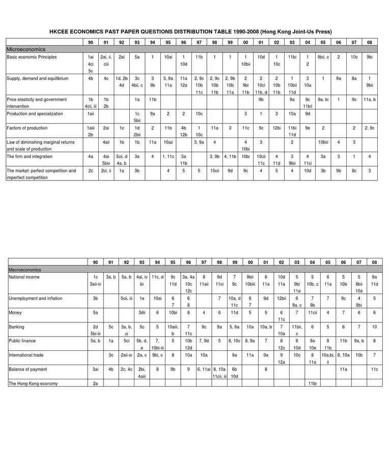 HKCEE Economics Past Paper Overview | PDF | Finance & Money Management ...