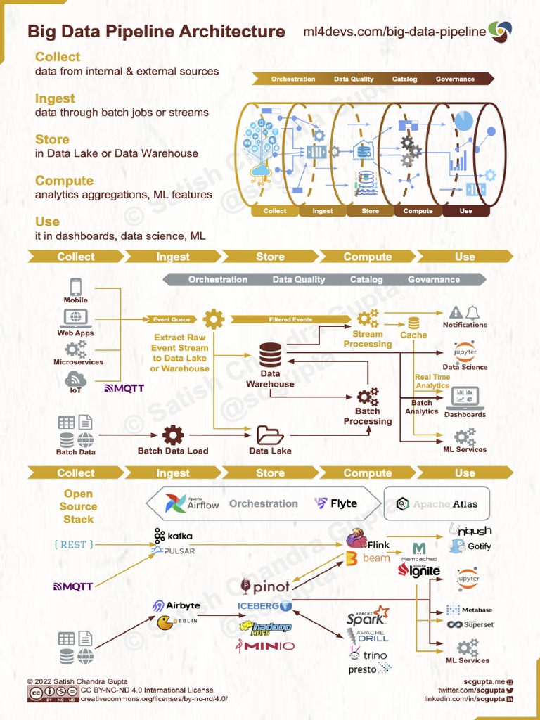 Big Data Pipeline Architecture Cheet Sheets | PDF