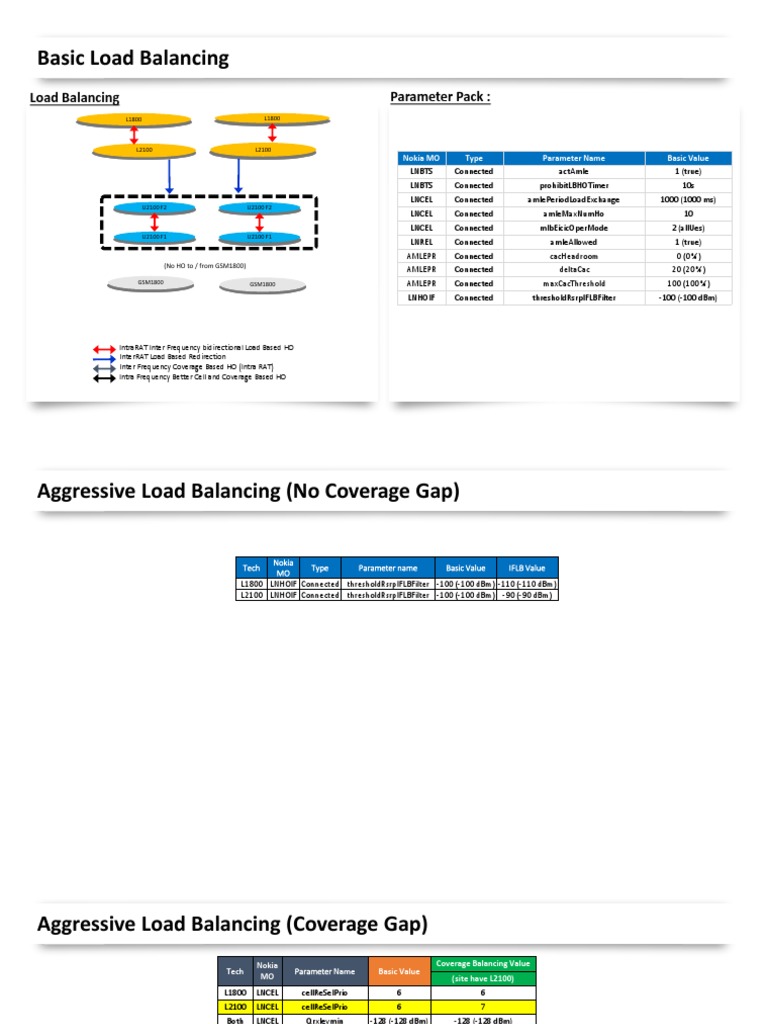 Nokia Load Balancing Strategies Guide | PDF | Electrical Engineering