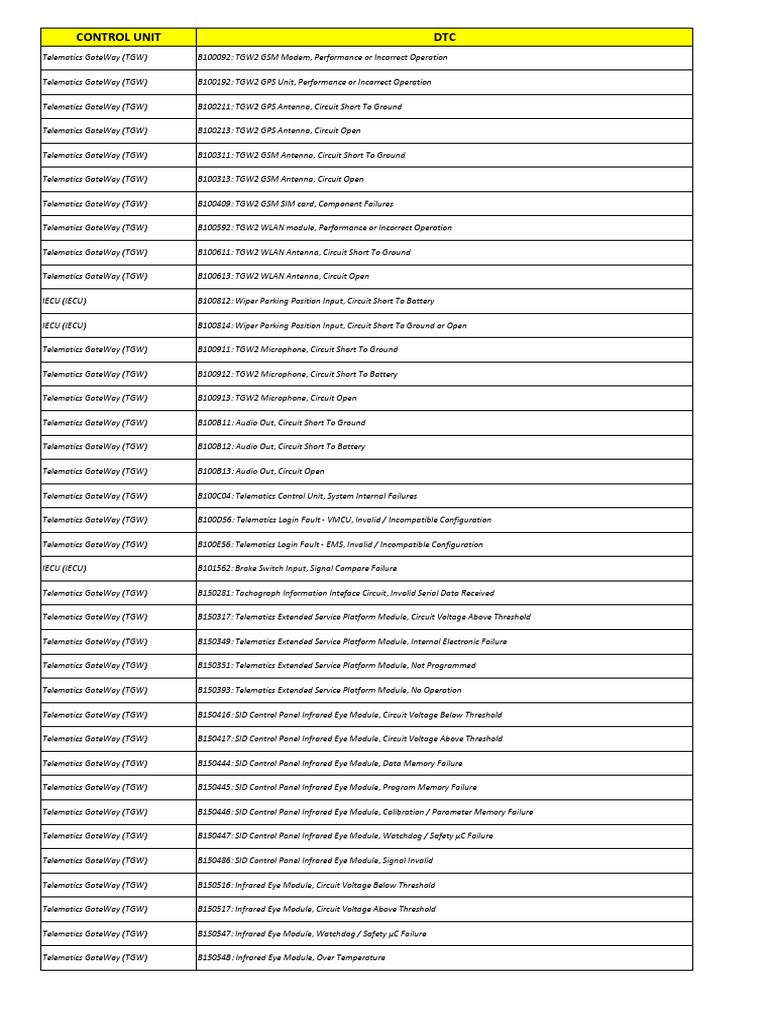 Telematics Gateway Fault Codes Guide | PDF | Turbocharger | Anti Lock ...