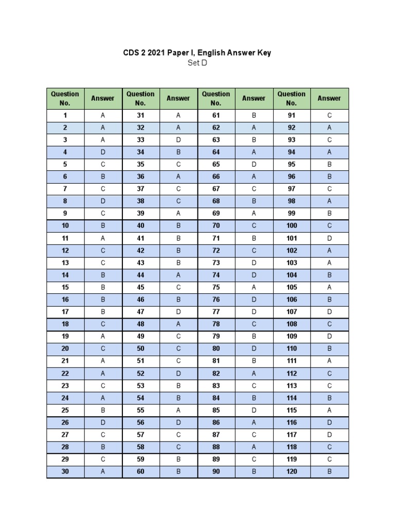 CDS 2 2021 English Answer Key Set D | PDF