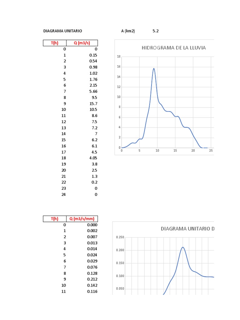 Hidrograma Unitario PDF
