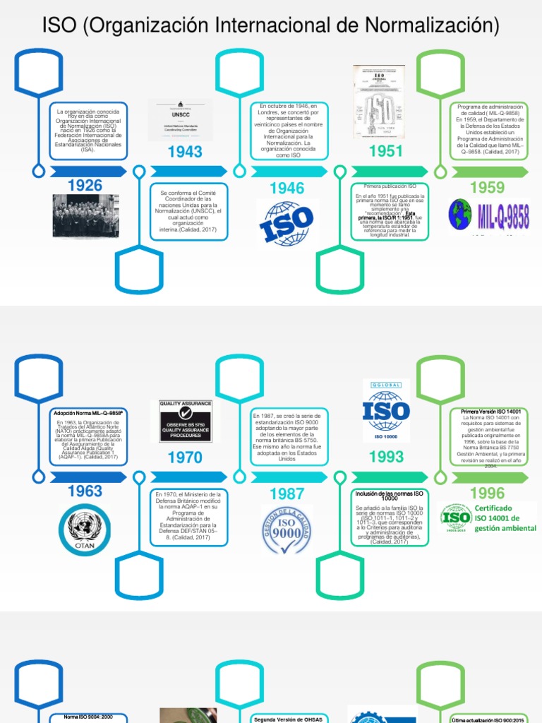 Historia de la ISO y sus Normas | PDF | Organización internacional para ...